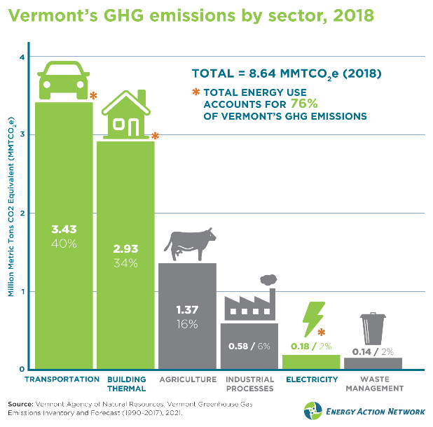GHG emmissions by sector
