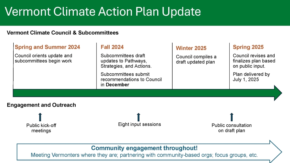 Timeline of Climate Action Plan update