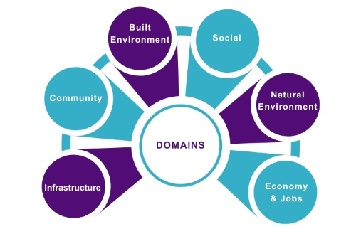 Domains: Infrastructure, Community, Built Environment, Social, Natural Environment, Economy & Jobs