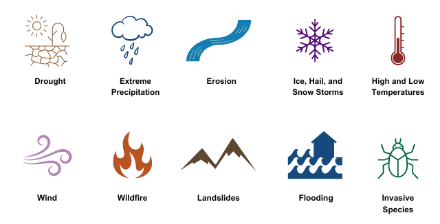 Drought, Extreme Precipitation, Erosion, Ice Hail and Snow Storms, High and Low Temperatures, Wind, Wildfire, Landslides, Flooding, Invasive Species