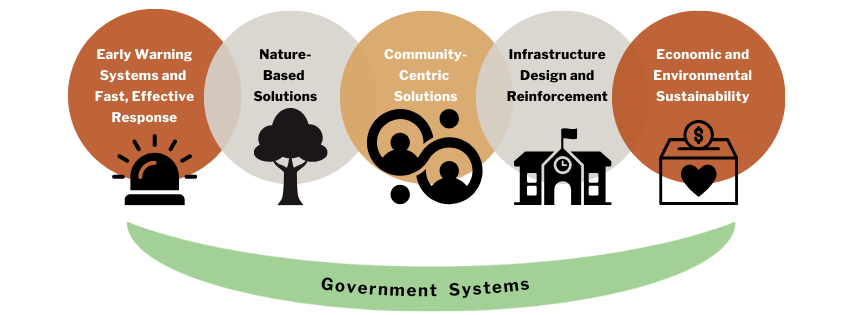 Five circles that say 1. Early Warning Systems and Fast, Effective Response 2. Nature-Based Solutions 3. Community-Centric Solutions 4. Infrastructure Design and Reinforcement 5. Economic and Environmental Sustainability. Underneath the circles is a crescent showing that government systems touches all of these five components.