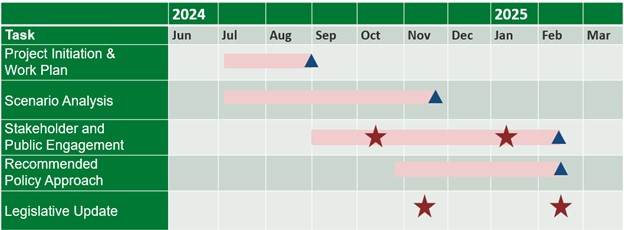 Study Timeline: Project Initiation and Work Plan due September 2024. Scenario Analysis due November 2024. Stakeholder and Public Engagement occurs from September 2024 through February 2025. Recommended Policy Approach due February 2025. Legislative Updates occur November 2024 and February 2025.