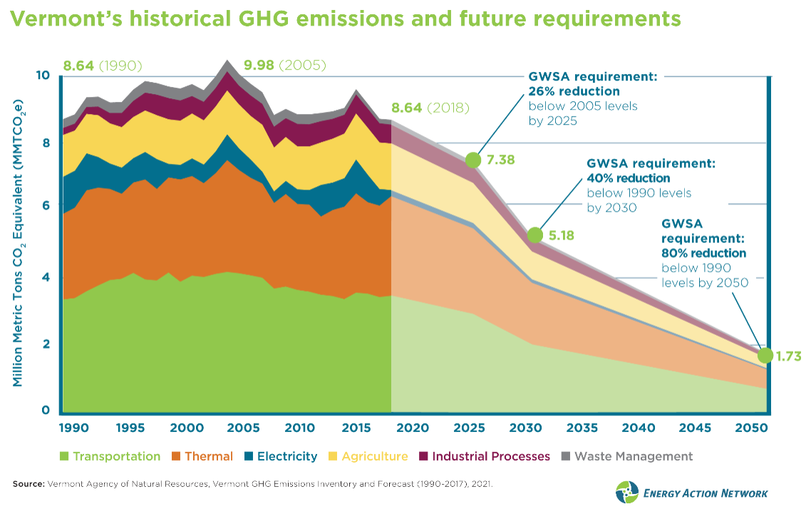 Vermonts Historical GHG emissions and future requirements